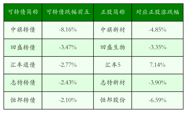 深圳股票配资门户 中证转债指数收涨0.37%，369只可转债收涨